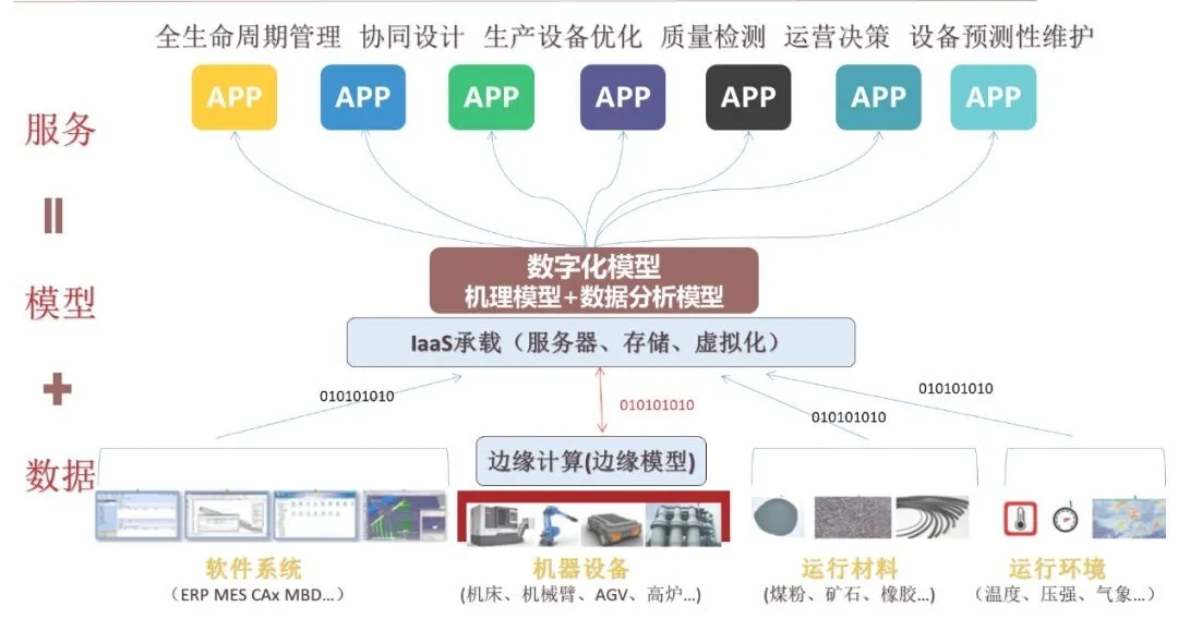 工业互联网发展趋势回顾与展望 数据服务的新篇章