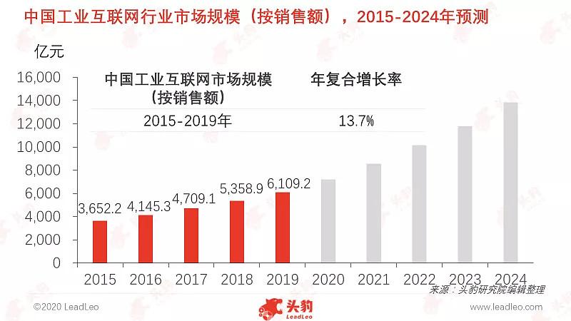 工业互联网云应用 解锁海量数据价值，驱动工业企业智能化转型